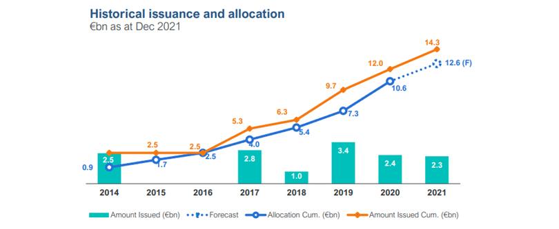 historical issuance and allocation
