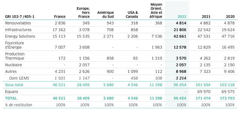 Effectifs ENGIE 2022 – Domaines d’activités