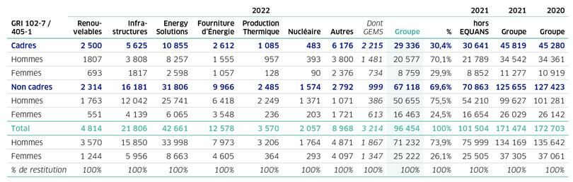 Effectifs ENGIE 2022 - Disparité hommes femmes