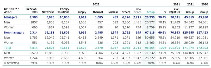 ENGIE Workforce 2022 - Men & Women