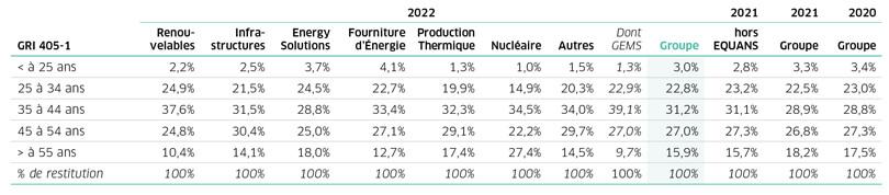 Effectifs ENGIE 2022 – Tranches d’âges