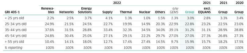 ENGIE Workforce 2022 – Age bracket