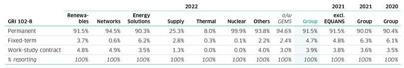 ENGIE Workforce 2022 - Contract types