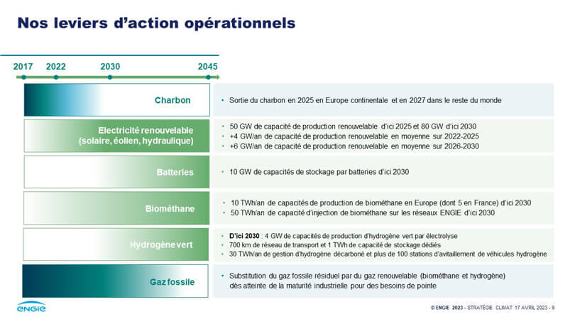 Leviers d'action operationnels