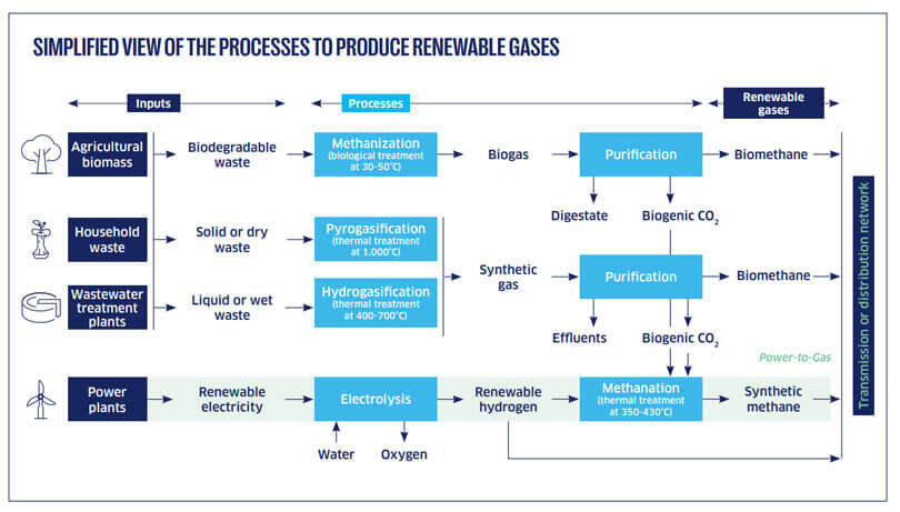 Vue-simplifiee-des-processus-de-production-de-gaz-renouvelables