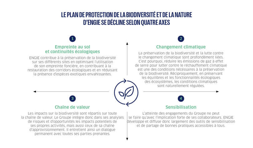 Plan de protection de la biodiversité