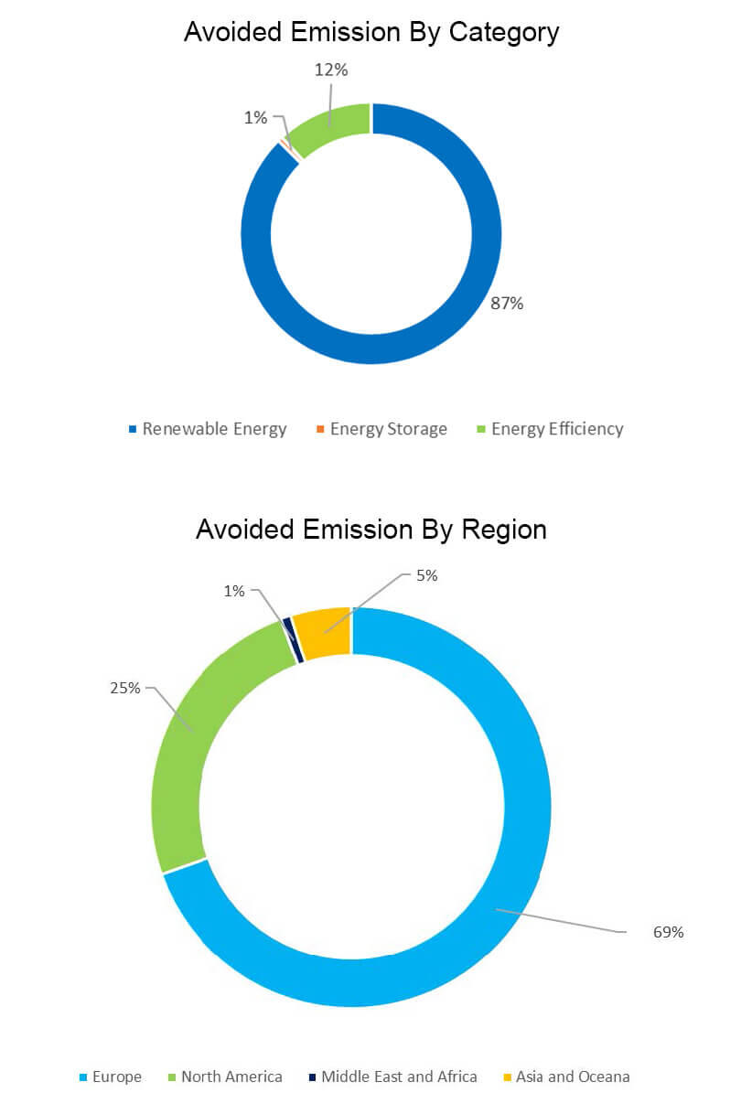 avoided emissions