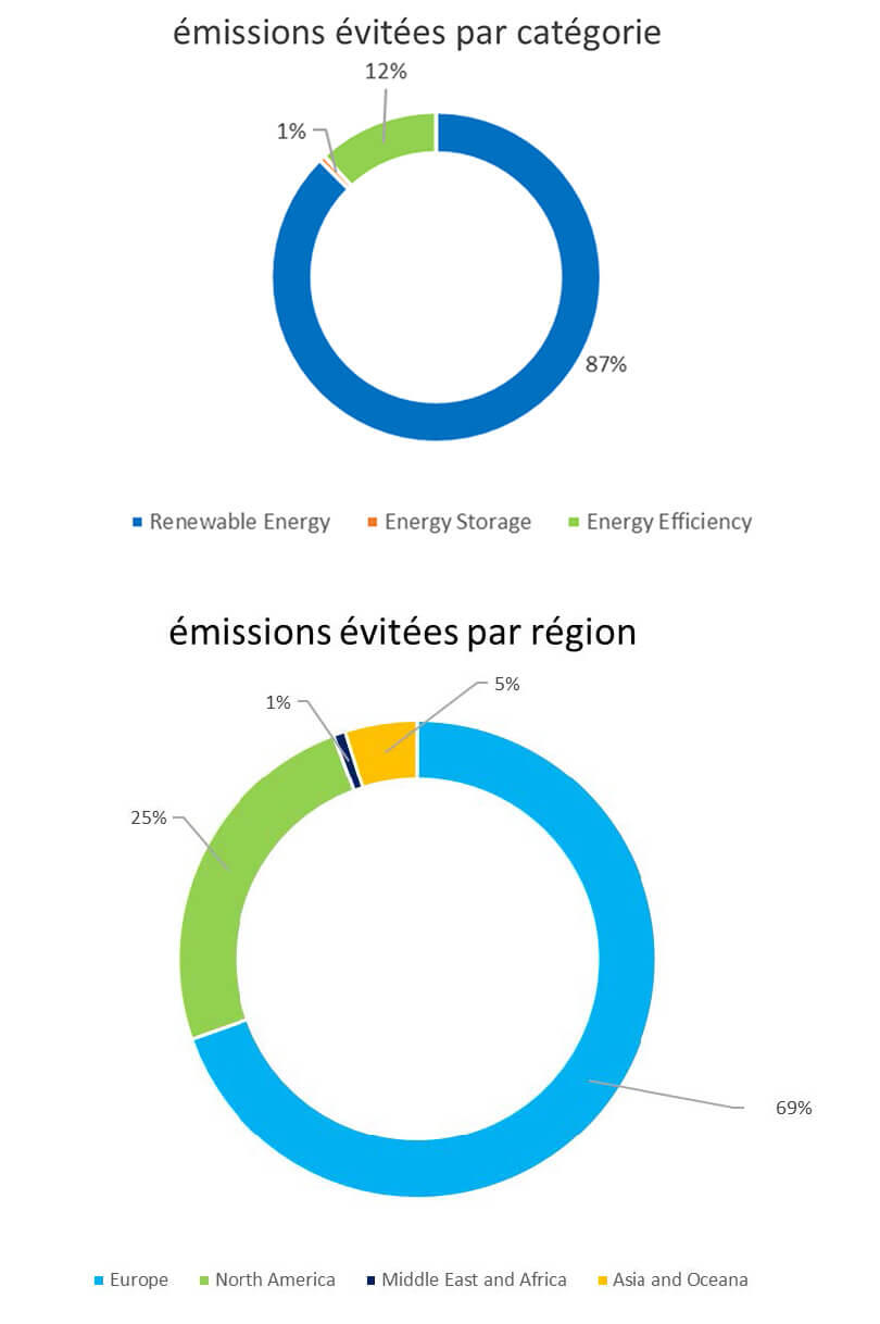 émissions évitées