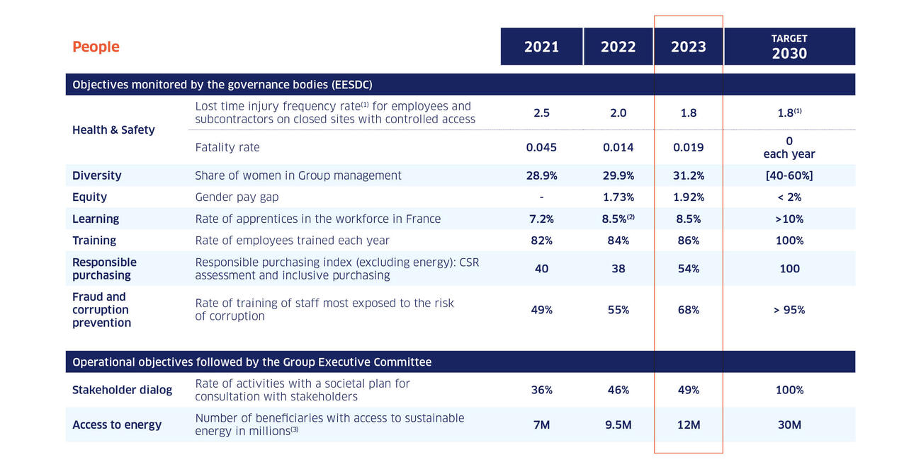 People scorecard 2023