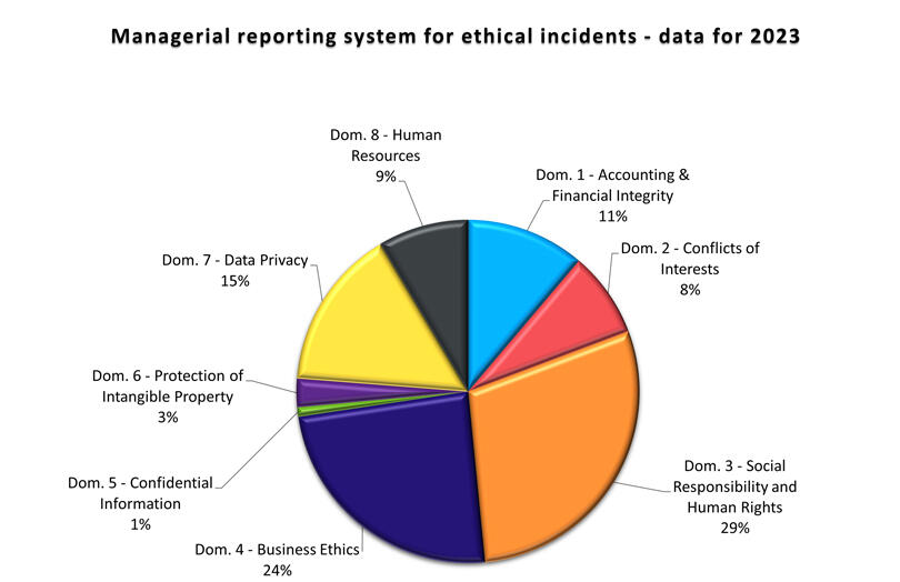Managerial-reporting-system-for-ethical-incidents---data-for-2023