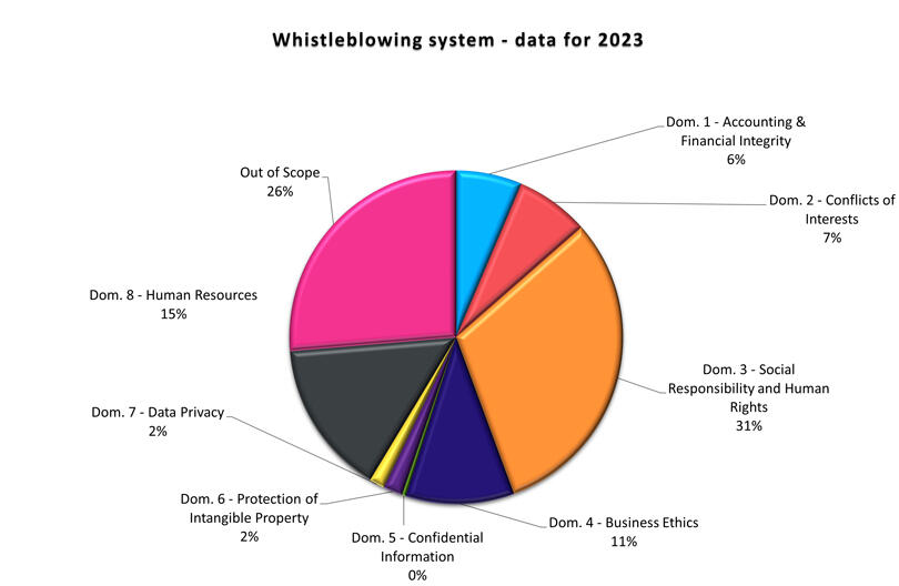 Whistleblowing-system---data-for-2023