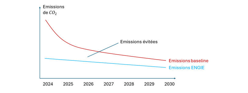 Emissions évitées