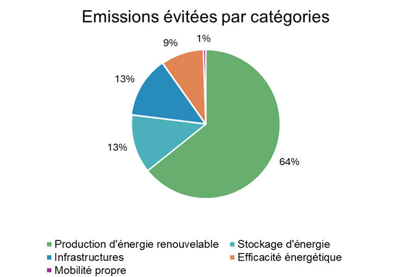 Emissions évitées par catégories