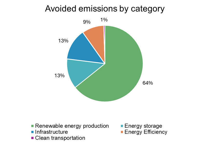 Avoided emissions by category