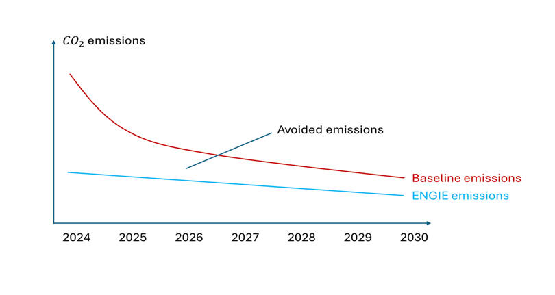 Avoided emissions