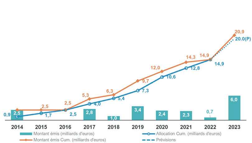 Historique de l'émission et de l'allocation
