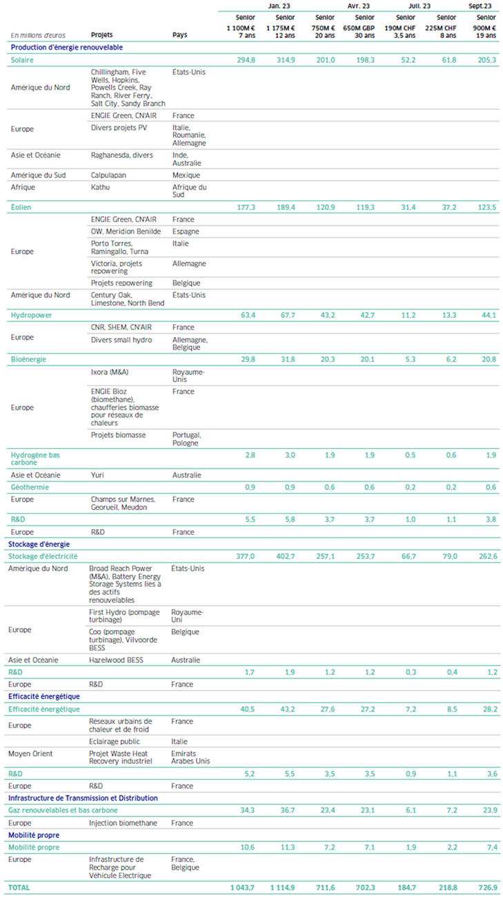 Tableau Production d'Energie renouvelable