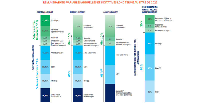Rémunérations variables annuelles et incitatives long terme au titre de 2023