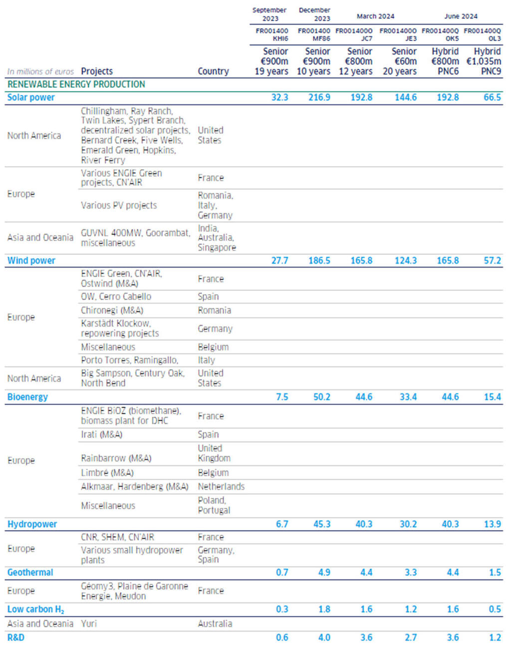 Green bonds