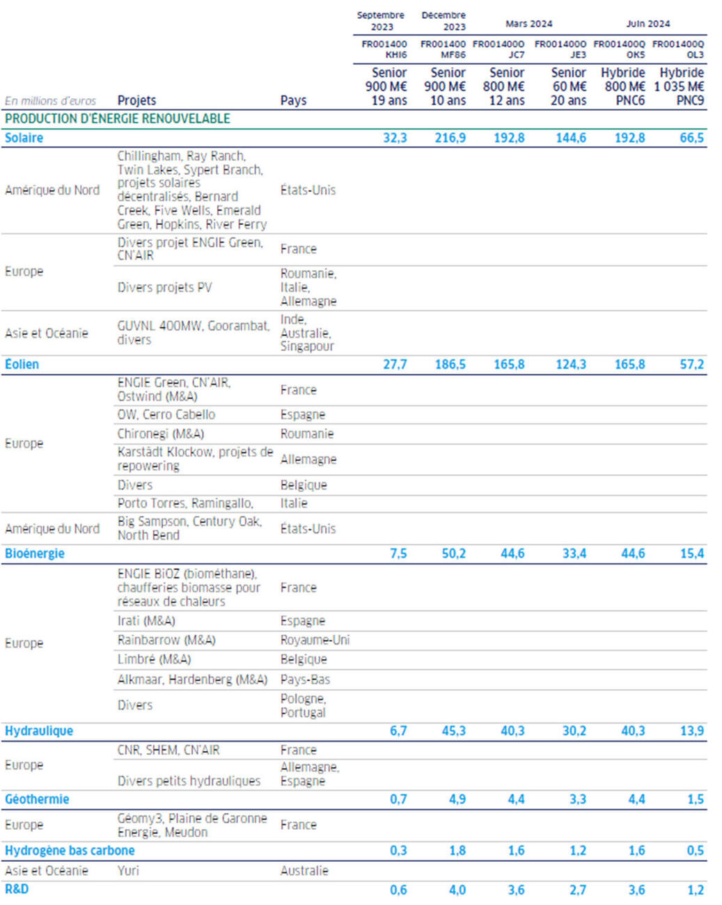 Green bonds