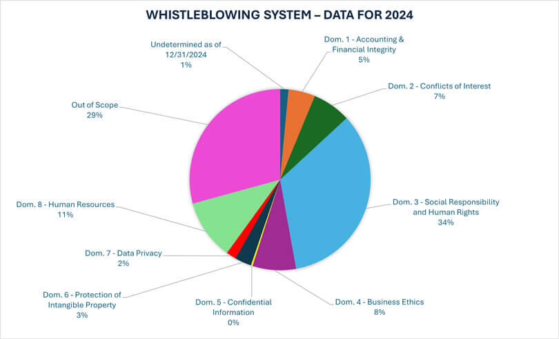 Whistleblowing-system-–-data-for-2024