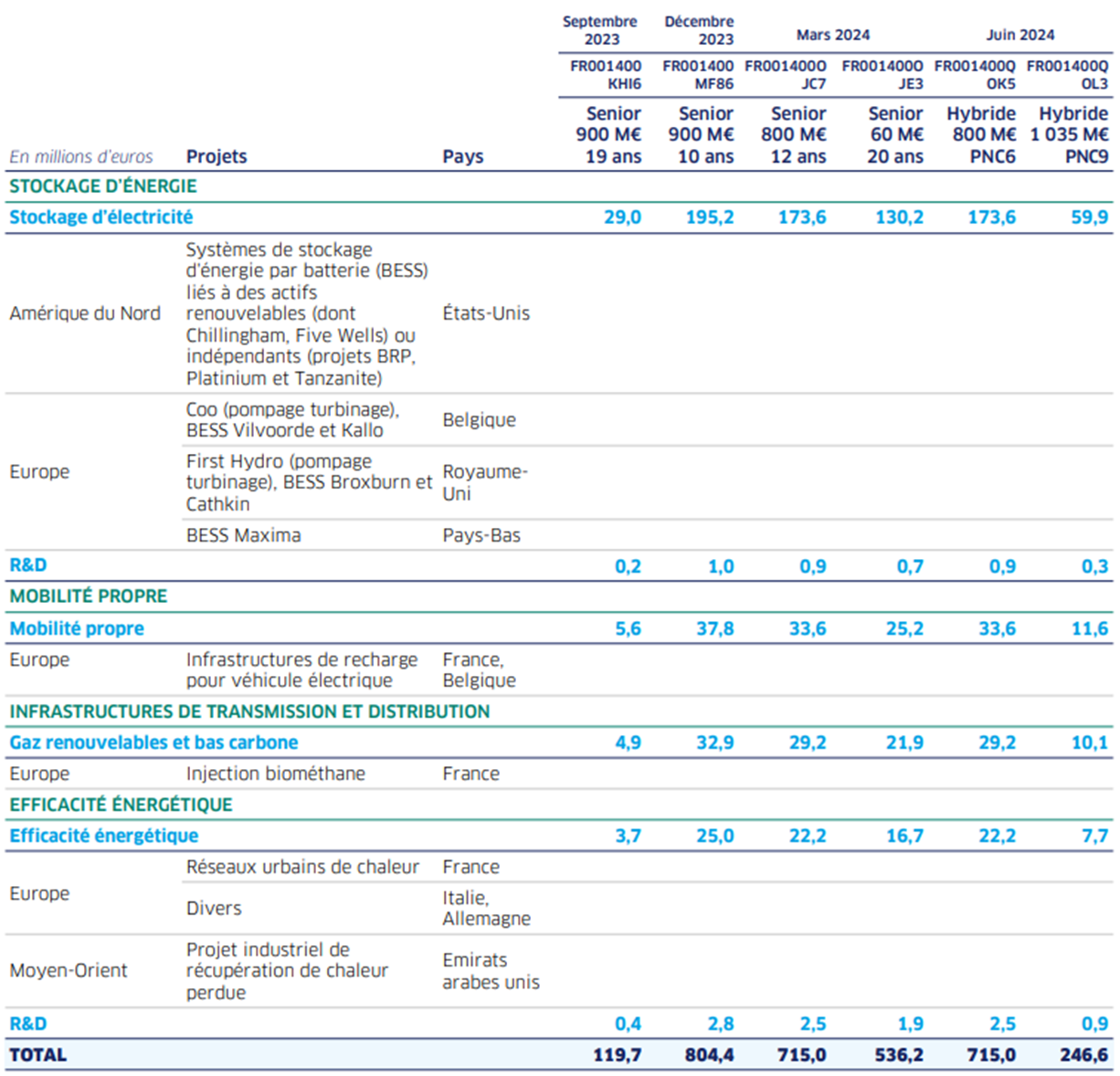 6.1 Obligations vertes émises entre septembre 2023 et juin 2024 (2)