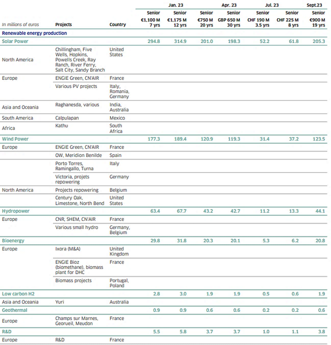 6.2 Allocation of the green bonds issued between January and September 2023
