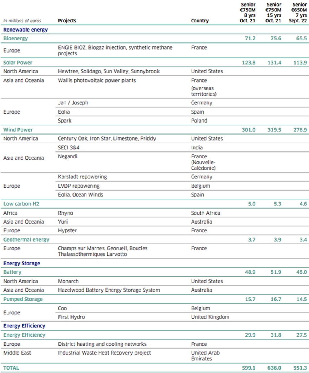 6.3 Allocation of the October 2021 and September 2022 green bonds