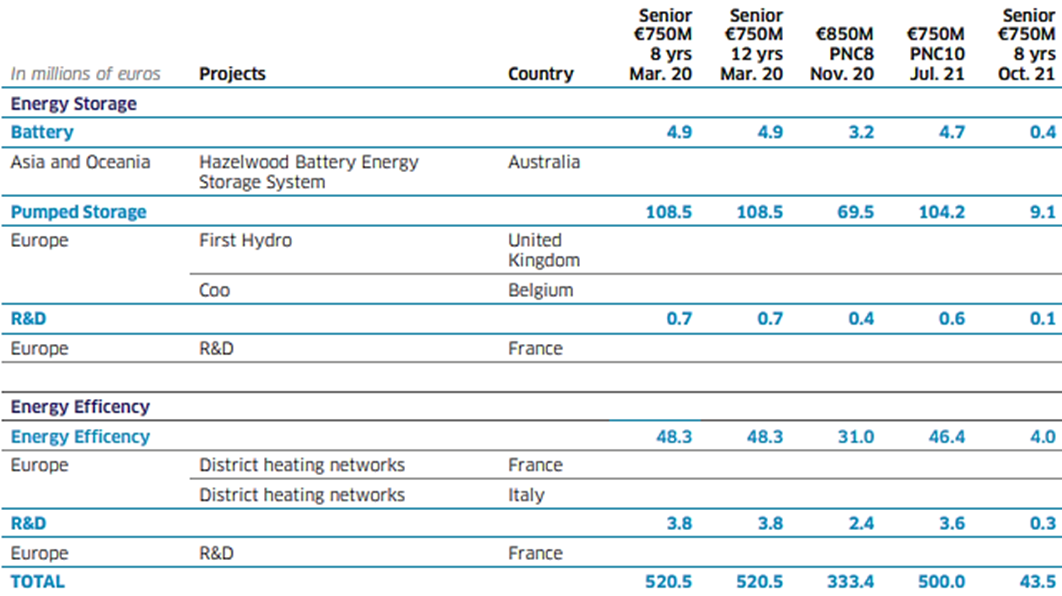 6.4 Allocation of the March, November 2020 and July 2021 green bonds (2)
