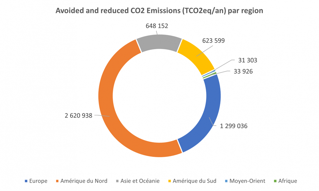 6.5 Avoided emissions by region