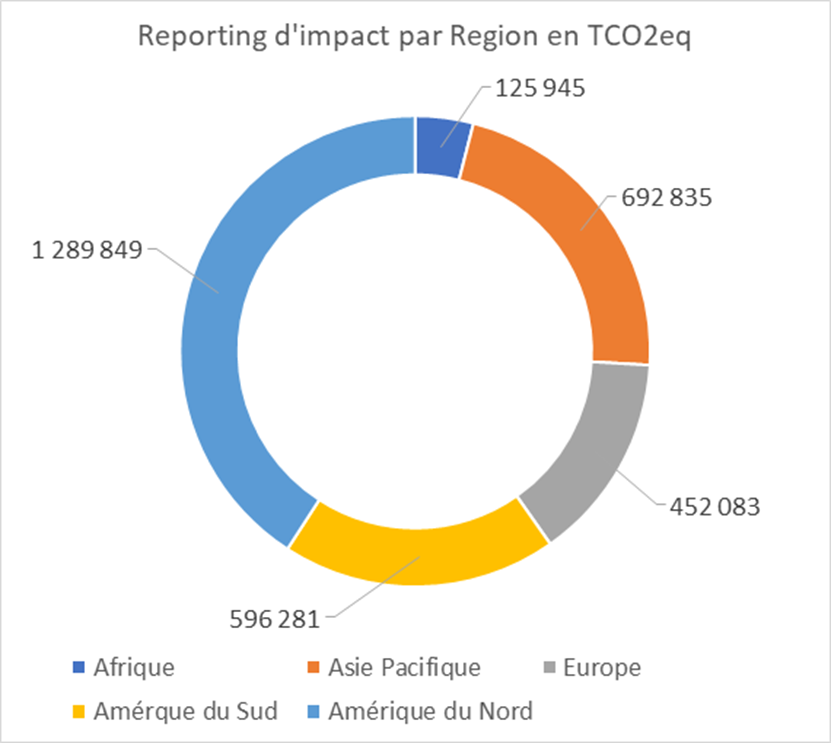 6.8 Emissions évitées par régions