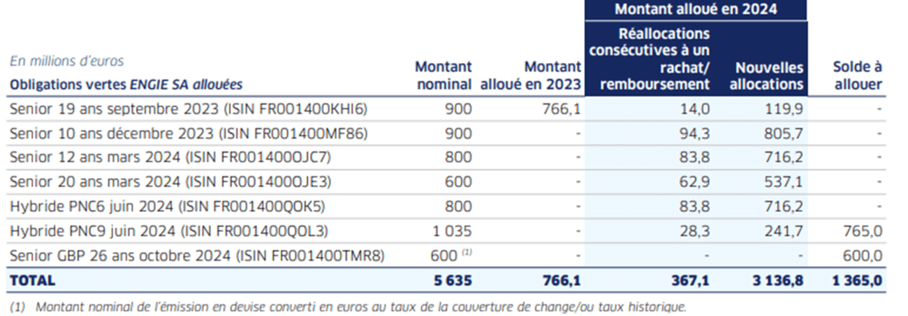Montant des fonds obligations vertes 2024
