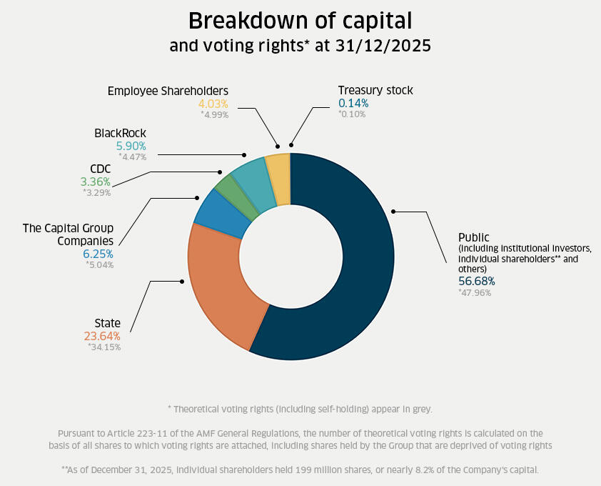 Shareholder structure at December 31, 2025