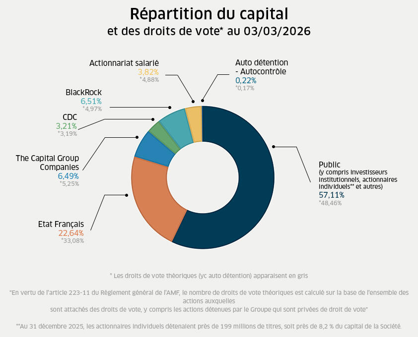 Structure de l'actionnariat ENGIE - mars 2026