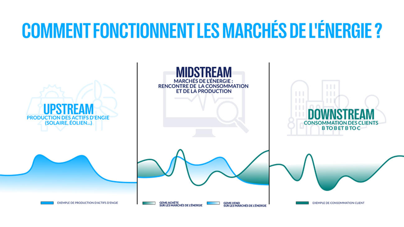 Source : NGBU – Formation « Gaz renouvelable en action – Méthane » Schema production de biogaz